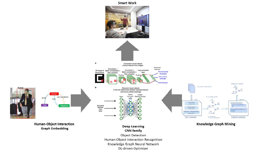 연구개요: Smart Work = fDeep Learning(HOI, Knowledge Graph Mining)