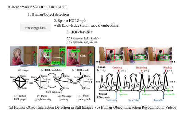 1차년도 연구내용: (a) 사진에서 사람-사물 상호작용 탐지, (b) 영상에서 사람-사물 상호작용 인식
