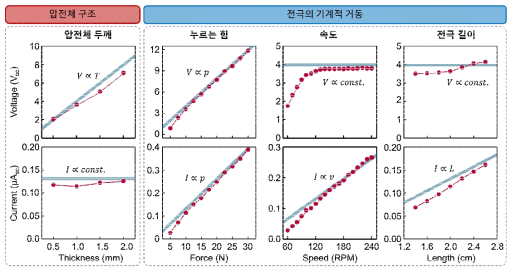 압전체의 구조(두께)와 전극의 기계적 거동(힘, 속도, 전극 길이)에 따른 압전 직류 발전기의 성능 변화