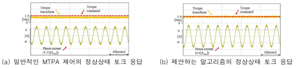 영구자석 쇄교 자속 변화에 따른 정상상태 토크 응답 실험 결과