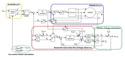 PMSM 토크오차보상 제어시스템의 블록다이어그램