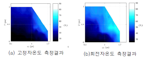 운전조건에 따른 고정자 및 회전자온도 측정결과