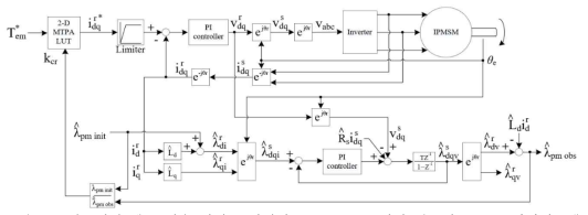영구자석 쇄교 자속 변화를 반영한 PMSM 토크 제어 알고리즘 블록 다이어그램