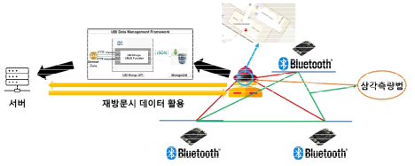 소방관 위치 표시 기능