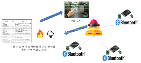 현재 실내 상황 상태 표시 기술