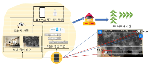 실내 재난 데이터를 활용한 증강현실 내비게이션