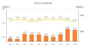 화재건수 및 인명피해 현황[9]