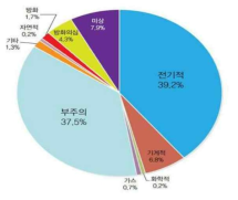 화재건수 및 인명피해 현황[9]