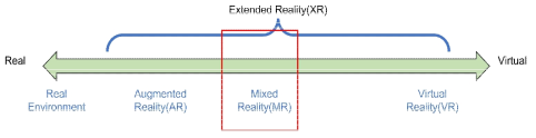 확장 현실에서의 혼합 현실 위치[10]