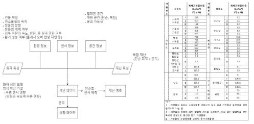 실내 재난 예측에 필요한 정보들[9]