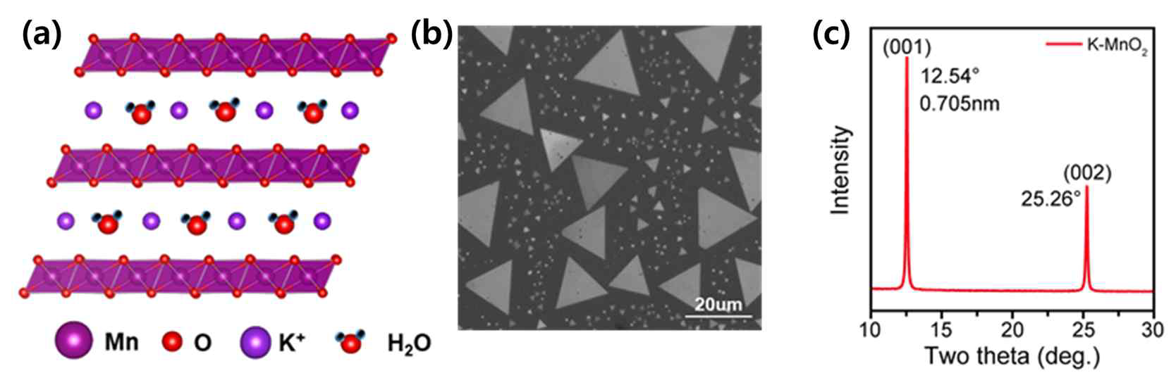 K+ 이온이 층간 삽입된 δ-MnO2의 (a) 결정 구조 (b) 광학 이미지 (c) X선 회절 분석