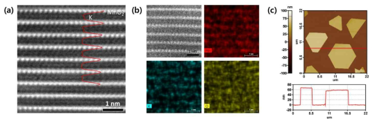K-MnO2의 (a) 고각 환형 암시야상 (HAADF) 이미지 (b) 에너지 분산형 엑스선 분광 분석 (EDS) 이미지 (c) 원자 힘 현미경 (AFM) 이미지