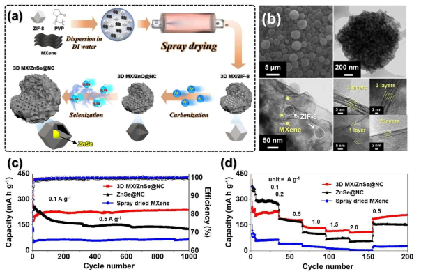 (a) 분무 건조공정을 통한 다공성 맥신-CNT-금속 칼코게나이드 마이크로구 제조공정 모식도, (b) 전자현미경을 통한 복합소재의 형상 및 구조 이미지, (c) 포타슘 이온전지 음극재로서의 사이클 안정성 평가 데이터 및 (d) 출력특성 평가 데이터