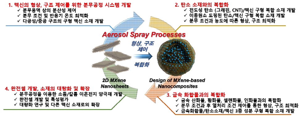 본 과제의 연구 목표 및 내용