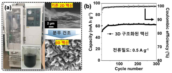 (a) 본 과제로 설비된 분무건조 시스템 사진 및 분무건조 전후로 맥신의 형상변화를 보여주는 주사전자현미경 이미지, (b) 3D 맥신의 포타슘 이온전지 음극재 수명안정성 평가 그래프