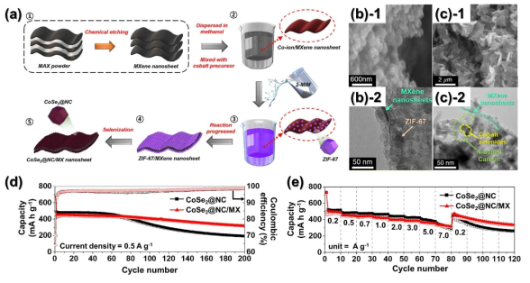 (a) 맥신-CoSe2 복합소재 합성과정에 대한 그림, (b) 맥신/ZIF-67 소재와 (c) 맥신/CoSe2 복합소재의 (1) 주사전자현미경 및 (2) 투과전자현미경 이미지, (c) 포타슘 이온전지 음극재로서의 사이클 안정성 평가 데이터 및 (d) 출력특성 평가 데이터