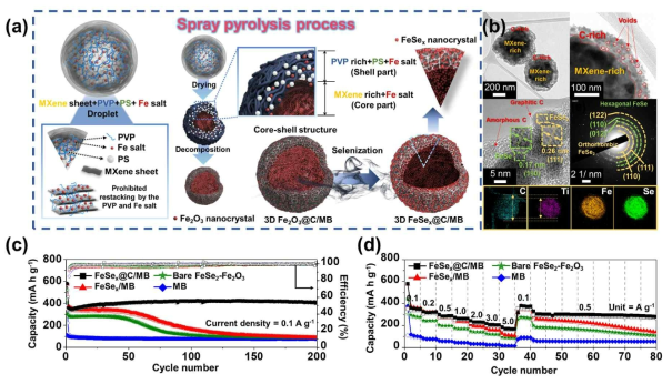 (a) 분무 열분해공정을 통한 맥신-탄소-FeSe2 마이크로구 제조공정 모식도, (b) 투과전자현미경을 통한 제조된 맥신 복합소재의 형상 및 구조 이미지, (c) 포타슘 이온전지 음극재로서의 사이클 안정성 평가 데이터 및 (d) 출력특성 평가 데이터