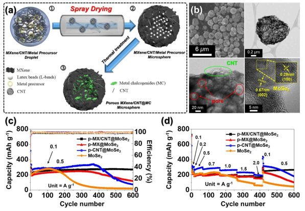 (a) 분무 건조공정을 통한 다공성 맥신-CNT-금속 칼코게나이드 마이크로구 제조공정 모식도, (b) 전자현미경을 통한 복합소재의 형상 및 구조 이미지, (c) 포타슘 이온전지 음극재로서의 사이클 안정성 평가 데이터 및 (d) 출력특성 평가 데이터