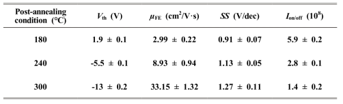 Opp = 40%에서 25nm 증착된 n-type a-IGTO TFT의 열처리 온도별 Electrical parameters