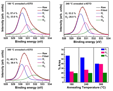 Opp = 40%에서 25nm 증착된 a-IGTO TFT의 온도별 X-ray photoelectron spectroscopy (XPS) 분석