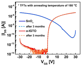 180℃ 어닐링 조건의 p-type SnOX, n-type a-IGTO TFT Transfer curve