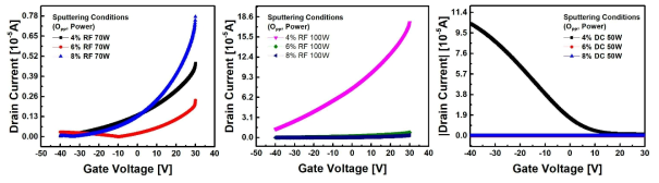 RF 70W, RF 100W, DC 50W 조건에서 25nm SnOx film 증착 후 제작된 TFT 소자의 전기적 특성