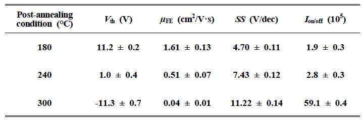 Opp = 4%에서 25nm 증착된 p-type SnOx TFT의 열처리 온도별 Electrical parameters