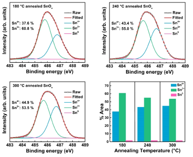 Opp = 4%에서 25nm 증착된 SnOX TFT의 온도별 X-ray photoelectron spectroscopy (XPS) 분석