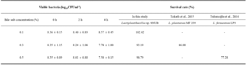 Bile salt 농도별 cell viabillity
