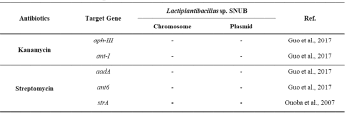 Kanamycin, streptomycin 저항성에 대한 획득성 유전자 여부