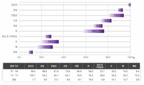 2001년 이후 암 생존율 변화 (2017년 국가 암 등록 통계)