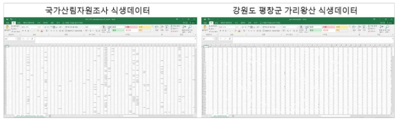 공간규모 수준에 따른 두 가지 데이터의 계통수 construction 및 다양성 분석을 위한 자료정리