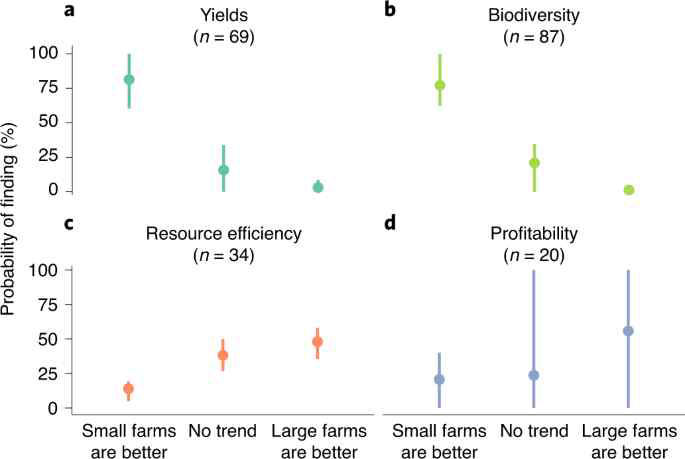 공간 규모별 생물다양성 비교분석 예시(Poorter et al., 2017)