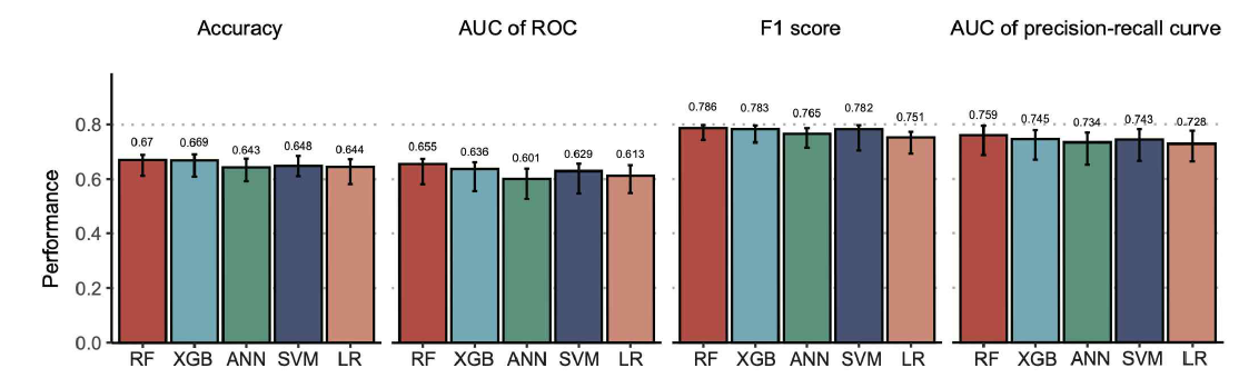 Machine learning model의 성능 비교. AUC, area under the curve; ROC, receiver operating characteristics; RF, random forest; XGB, extreme gradient boosting; ANN, artificial neural network; SVM, support vector machine; LR, logistic regression