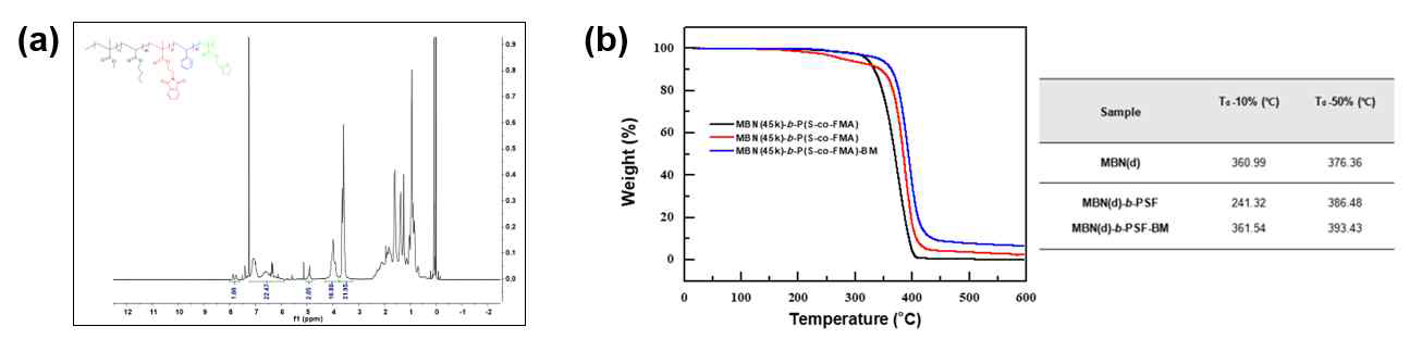 (a) MBN-b-PSF에 대한 핵자기공명 분석(NMR) 결과 (b)MBN과 자가치유 (MBN-b-FMA), (MBN-b-FMA-BM)의 열중량 분석기(TGA)로 확인한 분해 온도 결과