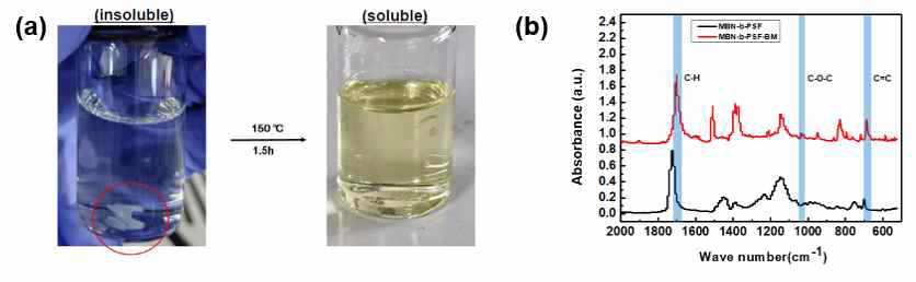 (a) Diels-Alder Reversible Reaction을 확인하기 위한 (MBN-b-FMA)와 (MBN-b-FMA-BM)의 용해도 실험 결과 (b) Diels-Alder Reversible Reaction을 확인하기 위한 (MBN-b-FMA)와 (MBN-b-FMA-BM)의 FT-IR 결과