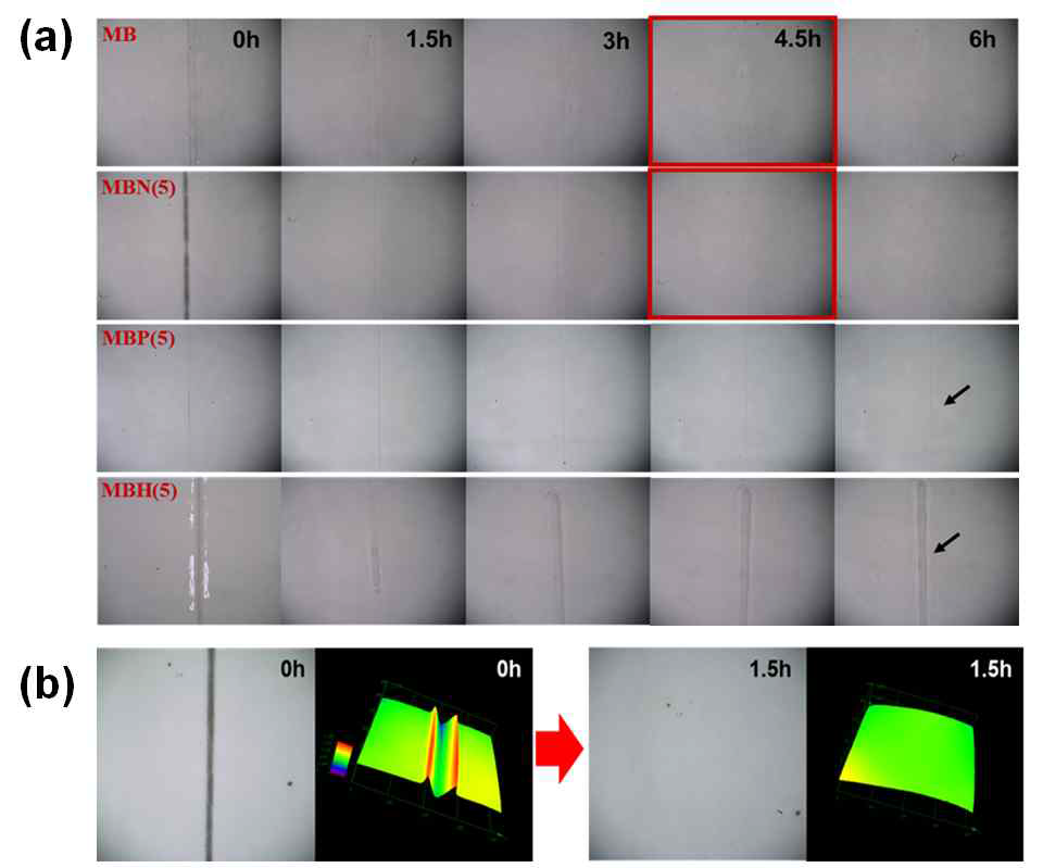 (a) Free radical polymerization로 합성한 각 고분자의 상온에서의 자가치유 결과 (b) Free radical polymerization로 합성한 MBN(4.8)의 (유리전이 온도(Tg)＋40℃(45.5℃)에서 자가치유 시험을 광학 현미경(OM)과 공초점 현미경(Confocal micreoscope) 측정 결과