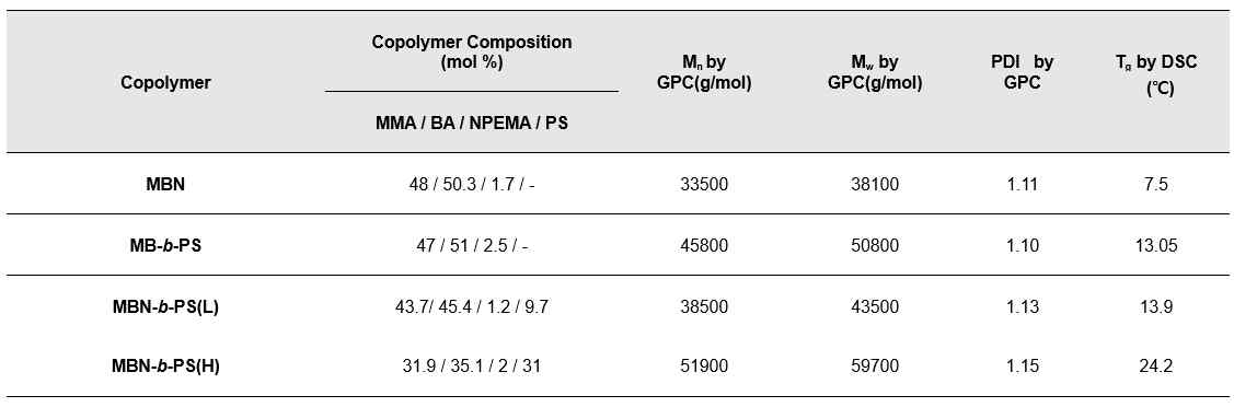 자가치유 고분자(Self-healable polymer)와 자가치유 이중블록공중합체 (Self-healable diblock copolymer)에 대한 겔 크로마토 그래피(GPC) 및 시차주계 열량게 (DSC) 결과