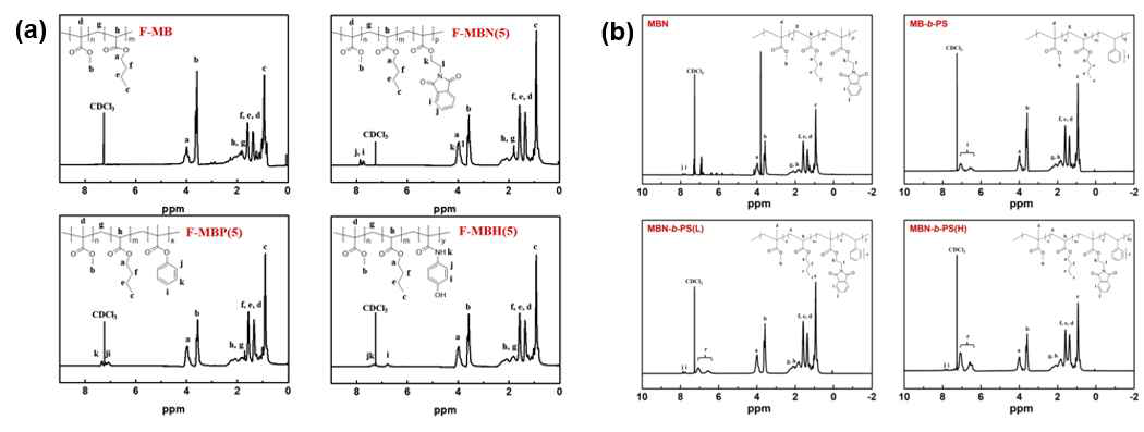 (a) 자가치유 고분자(Self-healable polymer)와 (b)자가치유 이중블록공중합체 (Self-healable diblock copolymer)에 대한 핵자기공명 분석(NMR) 결과