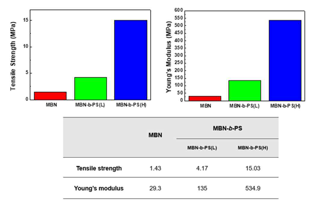 자가 치유 고분자와 자가치유 이중블록공중합체의 만능시험기(Universal testing mechine, UTM)로 측정한 기계적 특성 결과