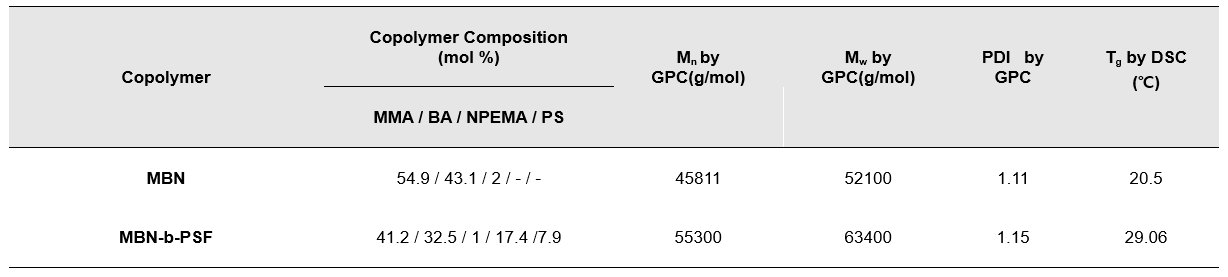 MBN과 자가치유 (MBN-b-FMA), (MBN-b-FMA-BM)에 대한 겔 크로마토그래피(GPC) 및 시차주계 열량게(DSC) 결과