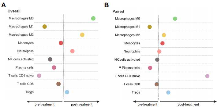 Comparison of immune environment in overall pre-treatment and post-treatment samples. Dot plots of 10 immune subtypes selected from the CIBERSORTx results comparing pre-treatment and post-treatment in overall (A) and paired (B) samples