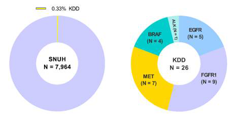 Distribution of kinase domain duplications (KDDs) in the SNUH cohort. Overview of the prevalence and distribution patterns of KDDs observed in the cohort