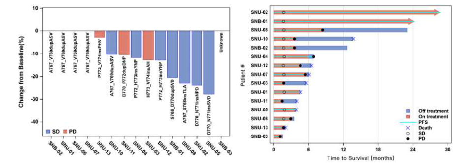 Waterfall plots of best percentage changes in the sum of the longest tumor diameter (A) and the Swimmer Plot (B)