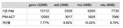 HBM-PIM 구조에서 기존 프로토콜 및 제안한 PIM-ACT 사용 시 gemv, add, mul, relu 워크로드 수행에 소요된 메모리 cycle 비교