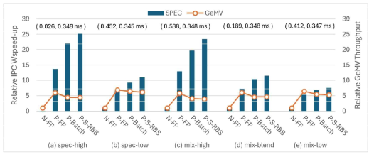 스케줄링 정책 별 성능비교. SPEC 워크로드와 GeMV의 성능은 각각 weight speed-up (WSpeed-up) 및 throughput (실행 시간 역수)로 측정. 스케줄링 정책 비교를 위해, 각 워크로드마다 N-FP에서의 WSpeed-up 및 GeMV throughput에 대한 상대값으로 나타냄. (a), (b)는 4개 spec-high 및 14개 spec-low에 해당하는 워크로드에 대한 평균값이며, (c), (d), (e)는 각각 5가지의 mix-high, blend, low 워크로드에 대한 평균을 나타냄. 각 워크로드 별 괄호 안의 숫자 (M, N)은 기준이 되는 N-FP에서의 WSpeed-up 및 GeMV 수행시간의 절대값을 표시함