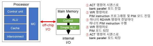 HBM-PIM의 JEDEC 호환 인터페이스. PIM 연산을 위해서는 ①~⑤ 명령어 전송 필요