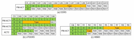 여러가지 DRAM 표준에서의 PIM-ACT 명령어 형태 제안. (a) DDR5는 RFU 명령어를 활용하여 1 cycle 명령어로 구현됨. (b) LPDDR5는 NOP 명령어를 통해 2가지의 추가 명령어를 만들고, 부족한 RA 전달을 위해 기존의 ACT2 명령어를 함께 활용하여 3 cycle에 걸쳐 동작할 수 있도록 만듦. (c) HBM3는 NOP 명령어를 통해 1가지의 추가 명령어를 만들고, 2 cycle에 걸쳐 명령어 전달이 이루어짐