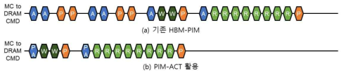 기존 HBM-PIM 명령어 순서와 PIM-ACT의 명령어 순서 비교