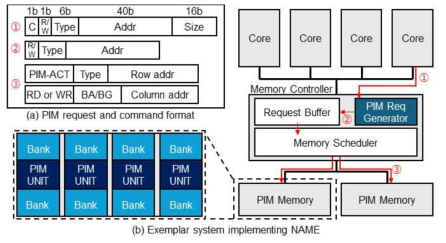 (a) PIM request 및 command 형태 및 (b) PIM-ACT를 활용하는 예시 시스템